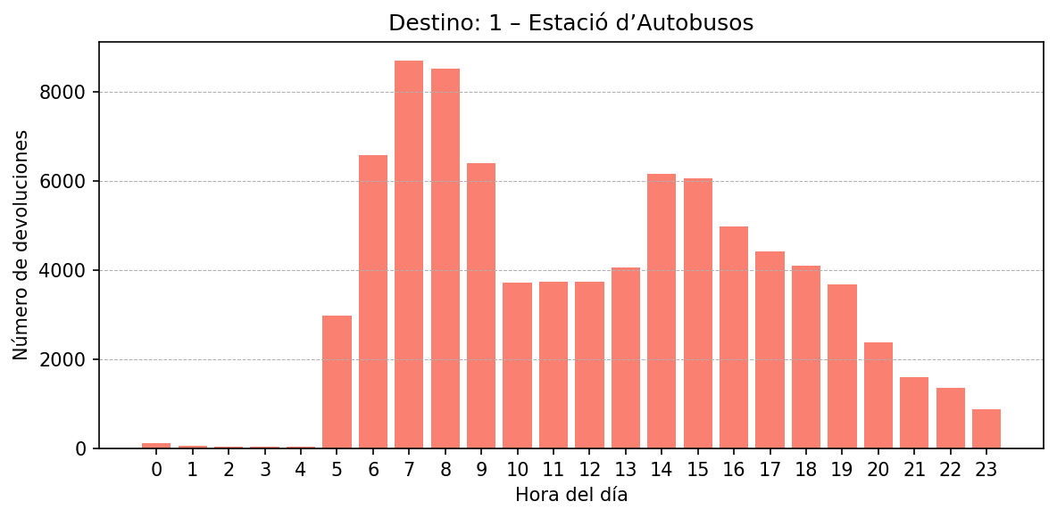 Destino 001 – Estació d’Autobusos